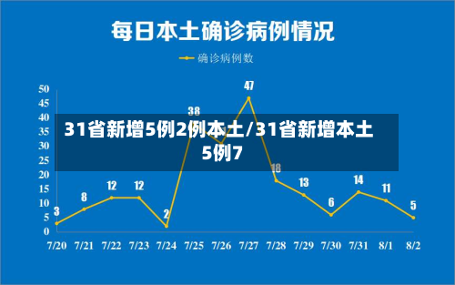31省新增5例2例本土/31省新增本土5例7-第2张图片