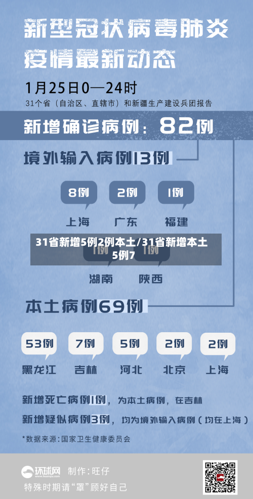 31省新增5例2例本土/31省新增本土5例7