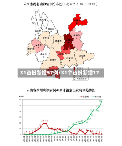 31省份新增57例/31个省份新增17-第2张图片