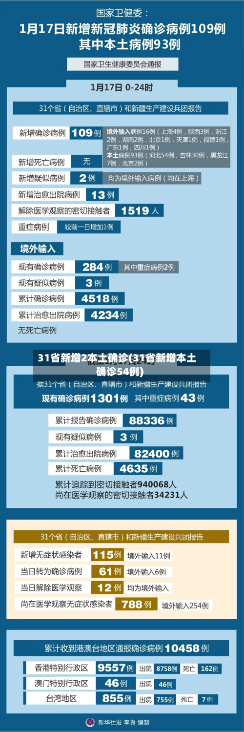 31省新增2本土确诊(31省新增本土确诊54例)