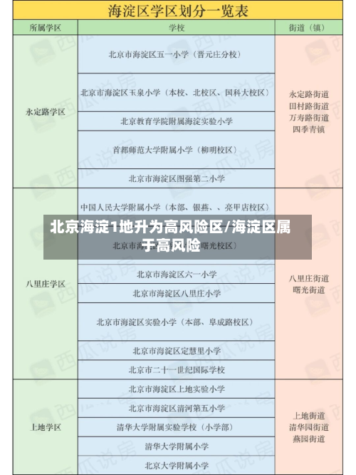 北京海淀1地升为高风险区/海淀区属于高风险