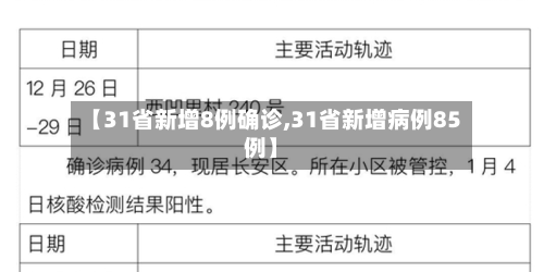【31省新增8例确诊,31省新增病例85例】