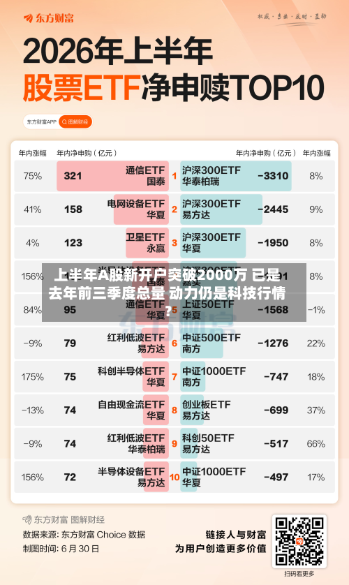 上半年A股新开户突破2000万 已是去年前三季度总量 动力仍是科技行情?