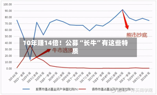 10年赚14倍！公募“长牛”有这些特质-第3张图片