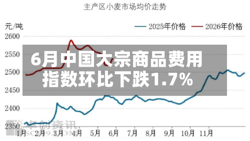 6月中国大宗商品费用
指数环比下跌1.7%