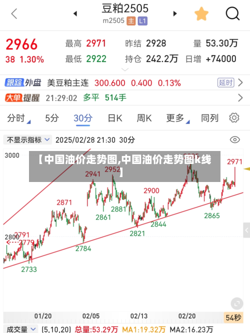 【中国油价走势图,中国油价走势图k线】
