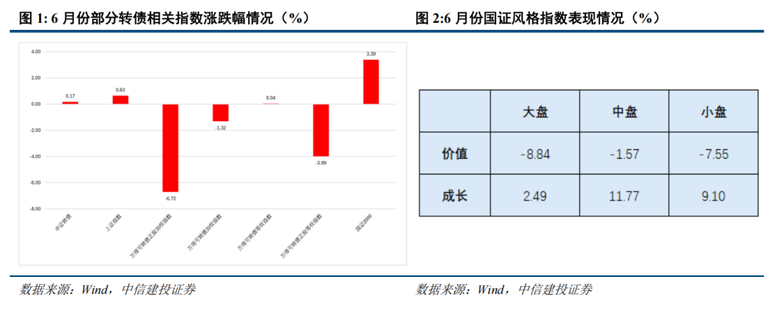 转债 | 供需持续失衡，关注上市新债