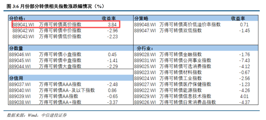 转债 | 供需持续失衡	，关注上市新债