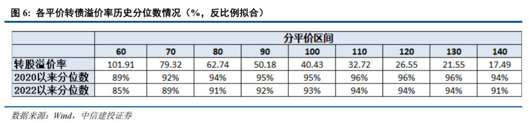 转债 | 供需持续失衡	，关注上市新债