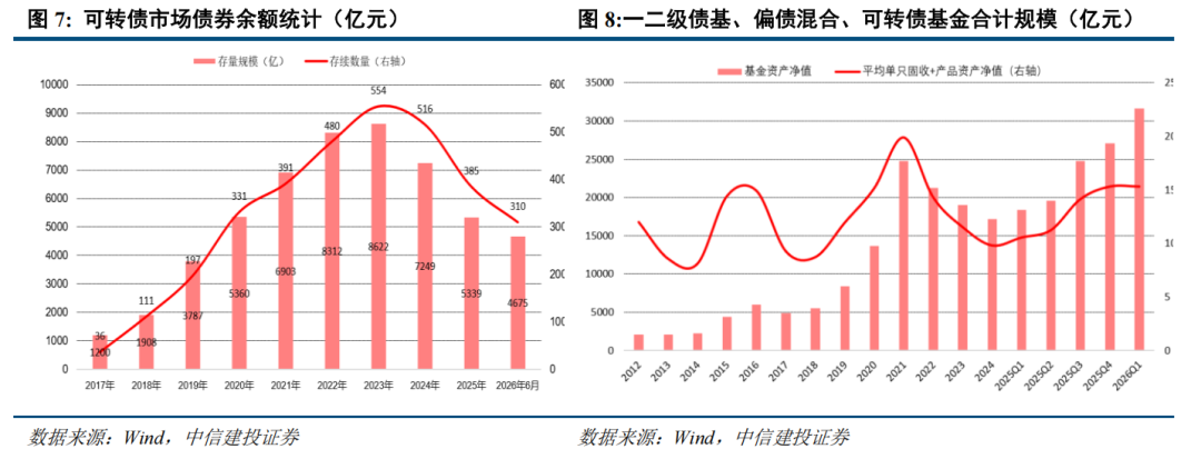 转债 | 供需持续失衡，关注上市新债