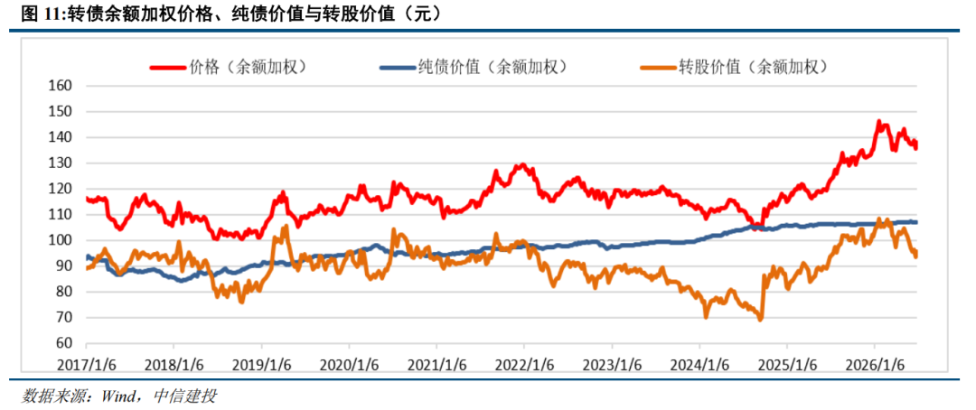 转债 | 供需持续失衡，关注上市新债