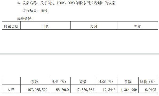苏农银行、无锡银行高管薪酬议案遭部分中小股东反对或弃权