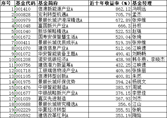10年赚14倍！公募“长牛”有这些特质