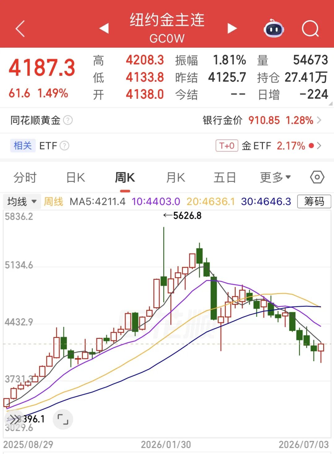 多家品牌金饰涨价了！金价结束四周连跌	，最新研判→
