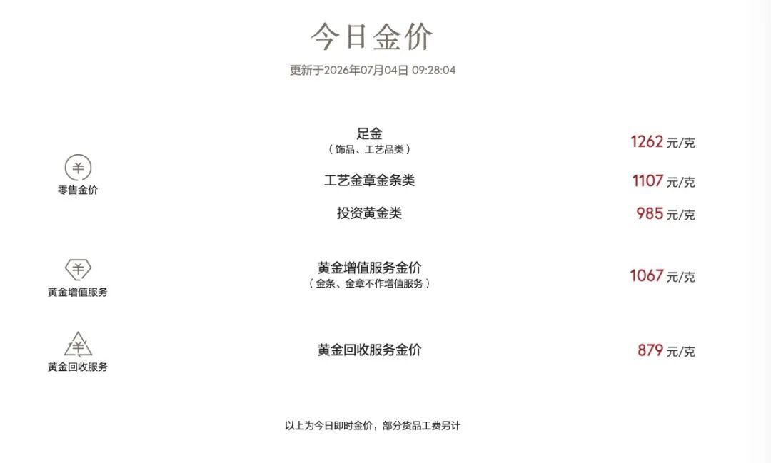 多家品牌金饰涨价了！金价结束四周连跌，最新研判→