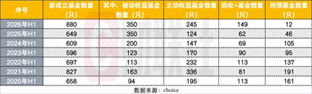 上半年880只新基成立创历史新高	，发行“分裂式繁荣”：发起式托高，单品募资触底