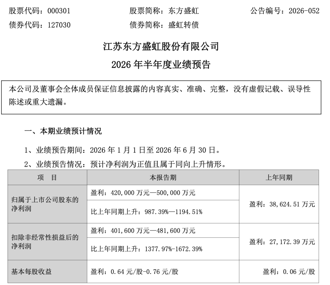 东方盛虹，上半年净利润预增超9倍！第二季度预增超60倍