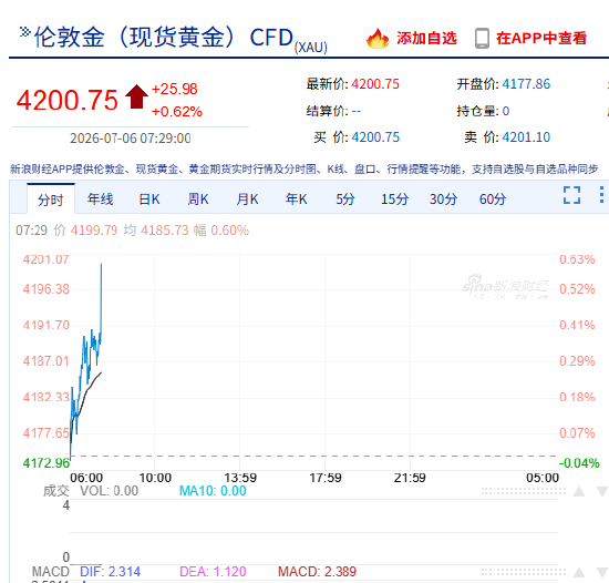 快讯:现货黄金重回4200美元/盎司 日内涨0.62%