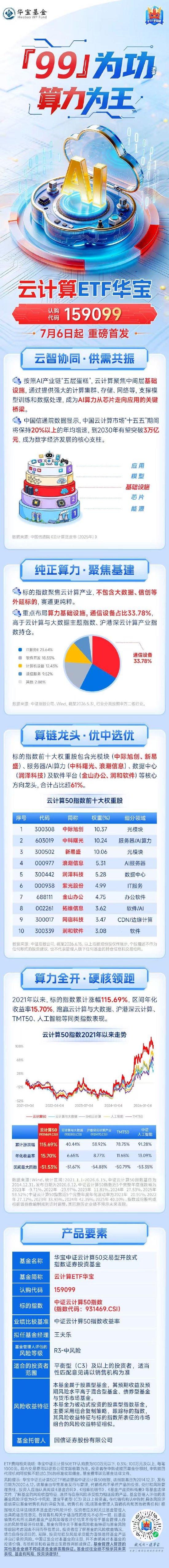 『99』为功, 算力为王——云计算ETF华宝(认购代码:159099)今日首发