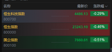 港股三大指数高开低走，盘初集体转跌