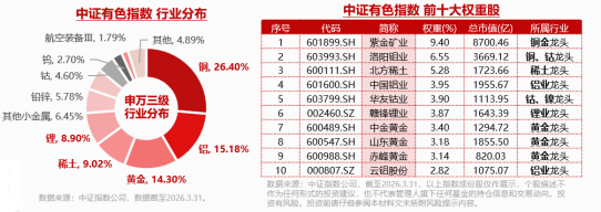 现货黄金4连涨，站上4200美元！天山铝业归母净利预增102%！有色ETF华宝上探3.16%，此前2日狂揽2.15亿元！