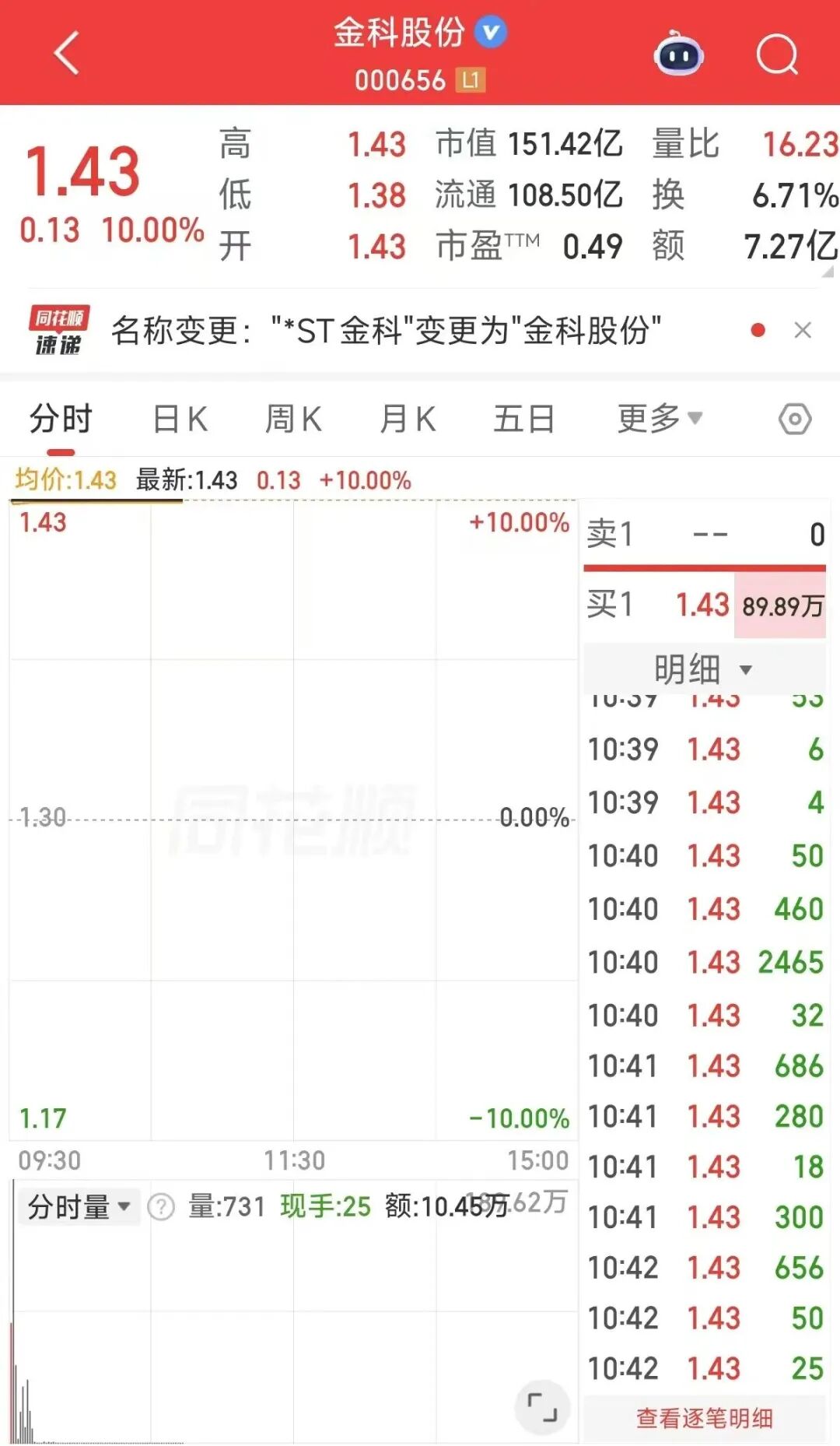 “摘星脱帽	”后3连板！000656，一字涨停！