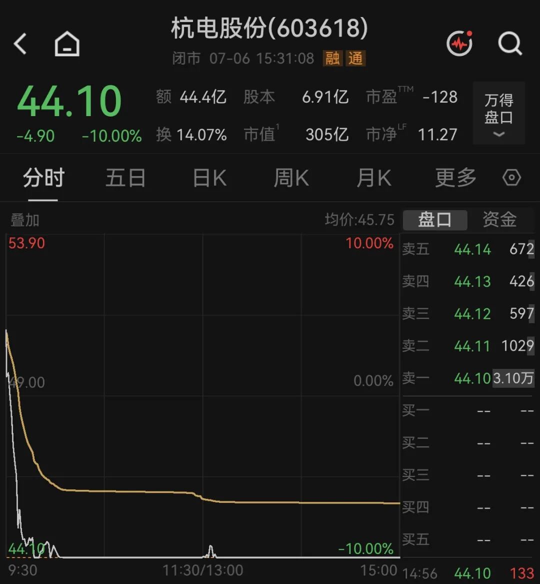 4倍大牛股，业绩比较高预增超9倍，孰料跳水跌停